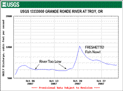 Grande Ronde water flow