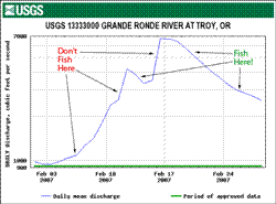 Grande Ronde water flow